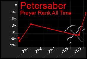 Total Graph of Petersaber