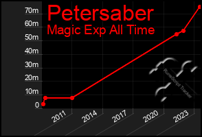 Total Graph of Petersaber