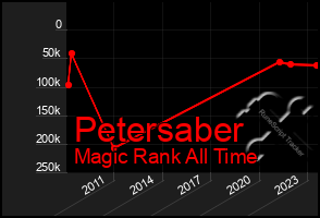 Total Graph of Petersaber