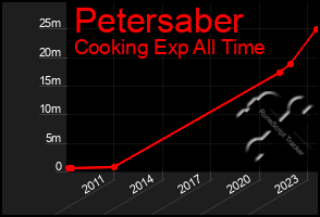 Total Graph of Petersaber