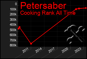 Total Graph of Petersaber