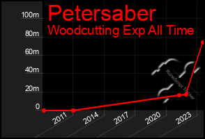 Total Graph of Petersaber