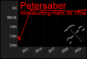 Total Graph of Petersaber