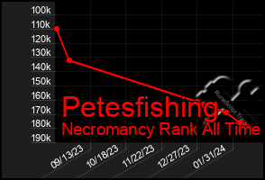 Total Graph of Petesfishing