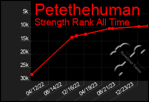 Total Graph of Petethehuman