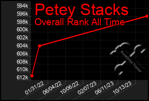 Total Graph of Petey Stacks