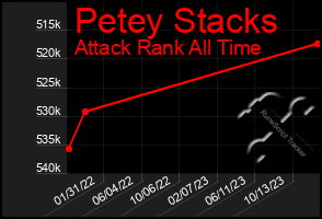 Total Graph of Petey Stacks