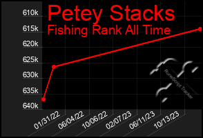 Total Graph of Petey Stacks