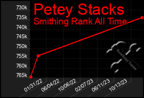 Total Graph of Petey Stacks