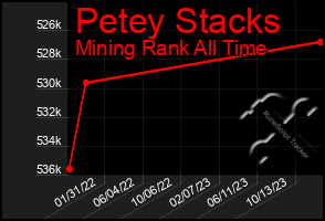 Total Graph of Petey Stacks