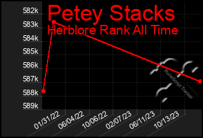 Total Graph of Petey Stacks