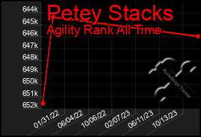 Total Graph of Petey Stacks