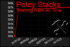 Total Graph of Petey Stacks