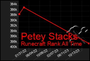 Total Graph of Petey Stacks