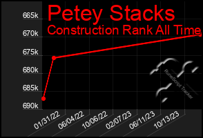 Total Graph of Petey Stacks