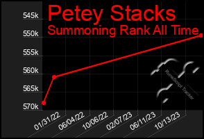 Total Graph of Petey Stacks