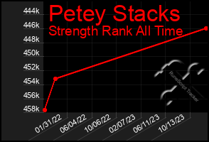 Total Graph of Petey Stacks