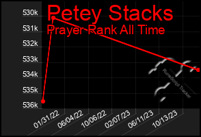 Total Graph of Petey Stacks