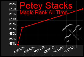 Total Graph of Petey Stacks