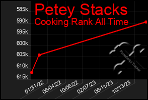 Total Graph of Petey Stacks