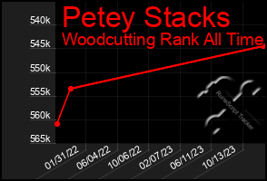 Total Graph of Petey Stacks