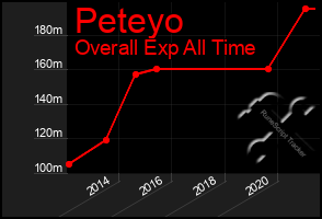 Total Graph of Peteyo