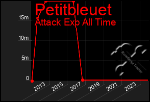 Total Graph of Petitbleuet