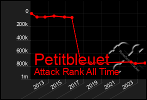 Total Graph of Petitbleuet