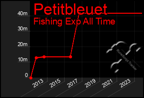 Total Graph of Petitbleuet