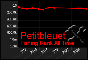 Total Graph of Petitbleuet