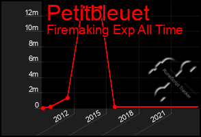 Total Graph of Petitbleuet