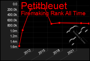 Total Graph of Petitbleuet