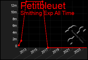 Total Graph of Petitbleuet