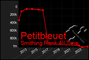 Total Graph of Petitbleuet