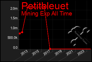 Total Graph of Petitbleuet