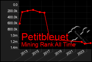 Total Graph of Petitbleuet