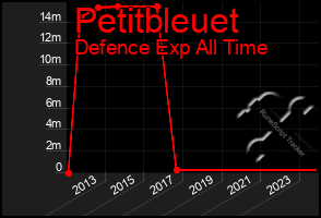 Total Graph of Petitbleuet