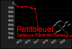 Total Graph of Petitbleuet