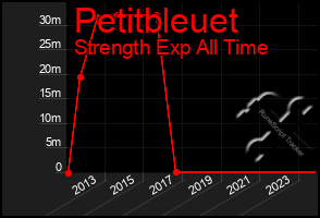 Total Graph of Petitbleuet