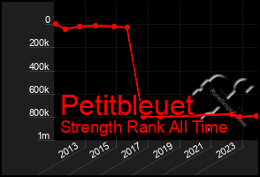 Total Graph of Petitbleuet