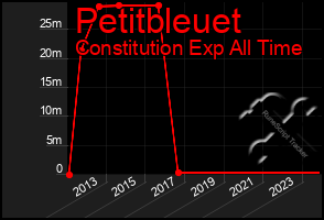 Total Graph of Petitbleuet