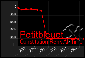 Total Graph of Petitbleuet