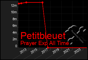 Total Graph of Petitbleuet