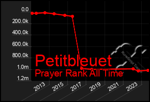 Total Graph of Petitbleuet