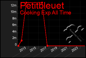 Total Graph of Petitbleuet