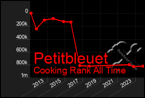 Total Graph of Petitbleuet