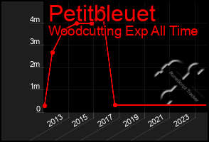 Total Graph of Petitbleuet