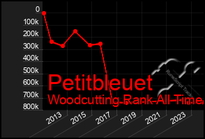 Total Graph of Petitbleuet