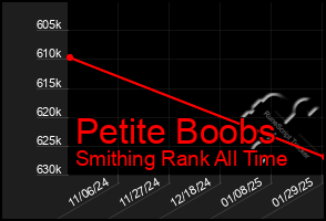 Total Graph of Petite Boobs