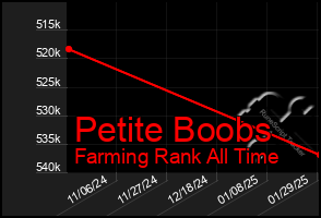 Total Graph of Petite Boobs